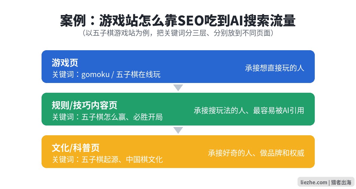 游戏站把关键词分三层分别放到不同页面的示意图