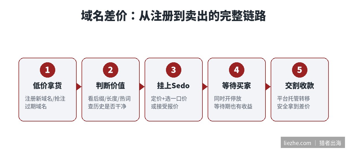 域名差价赚钱完整流程图:低价拿货、判断价值、挂上Sedo、等待买家、交割收款