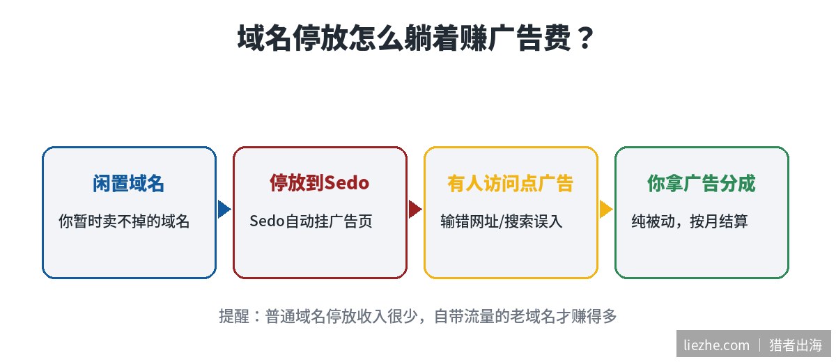 域名停放赚广告费原理图:闲置域名停放到Sedo,访问者点广告你拿分成