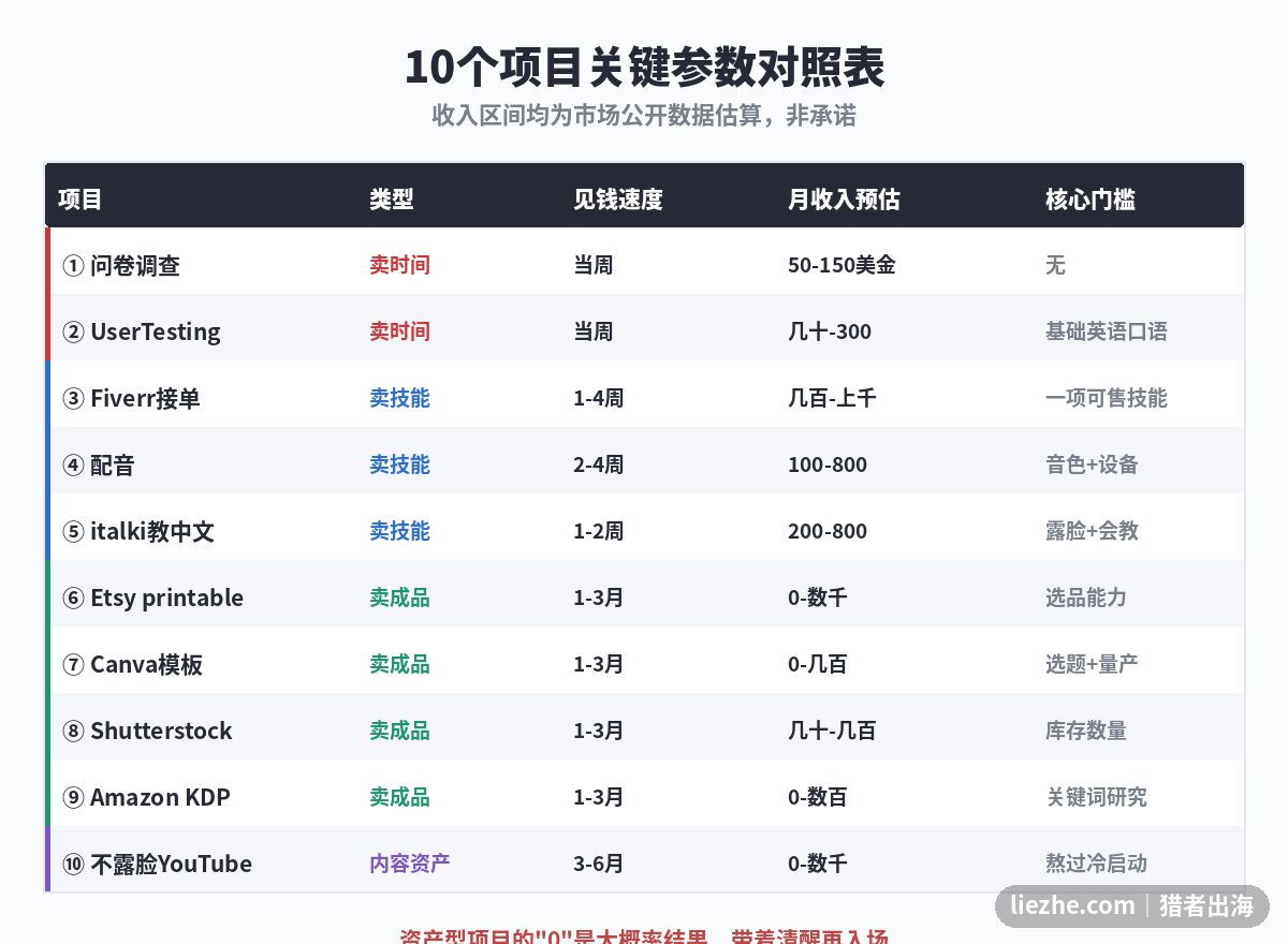 10个在家赚美金副业项目关键参数对照表