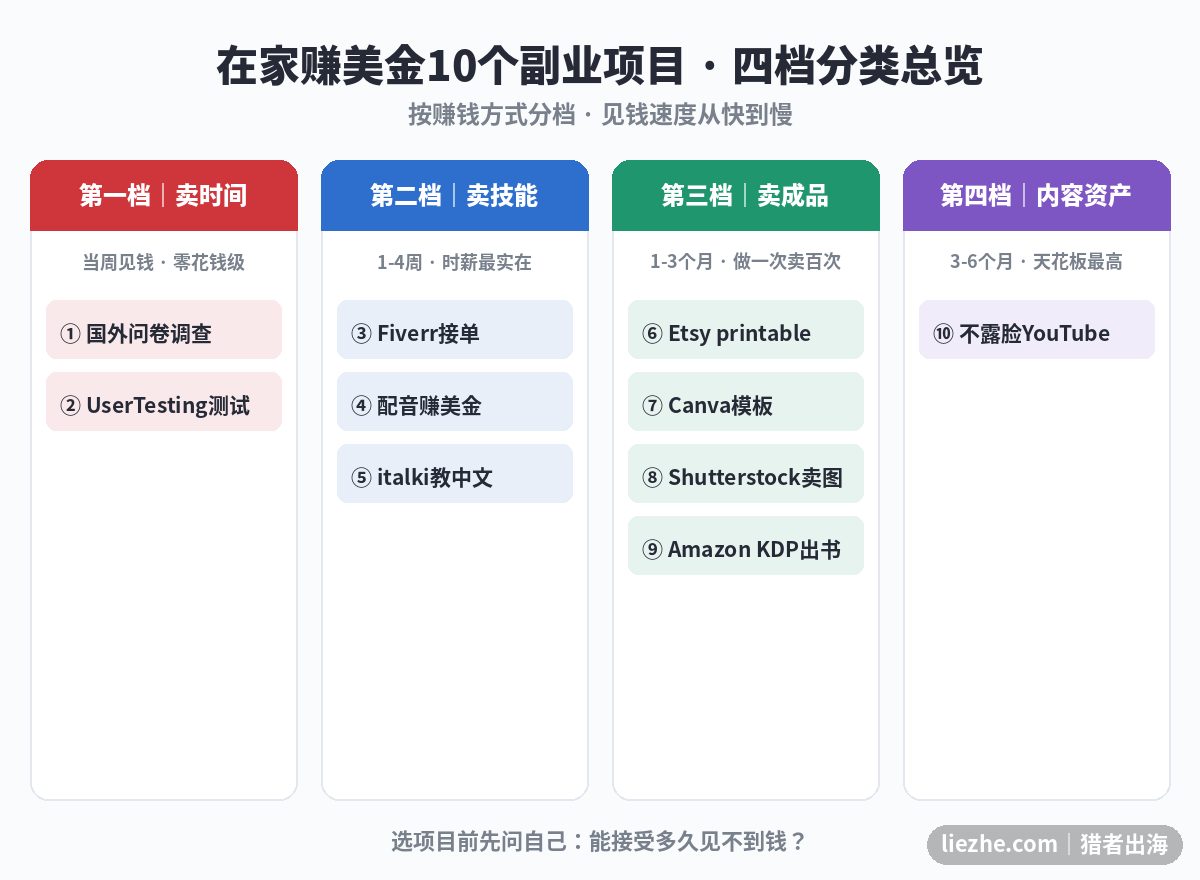 在家赚美金10个副业项目四档分类总览图