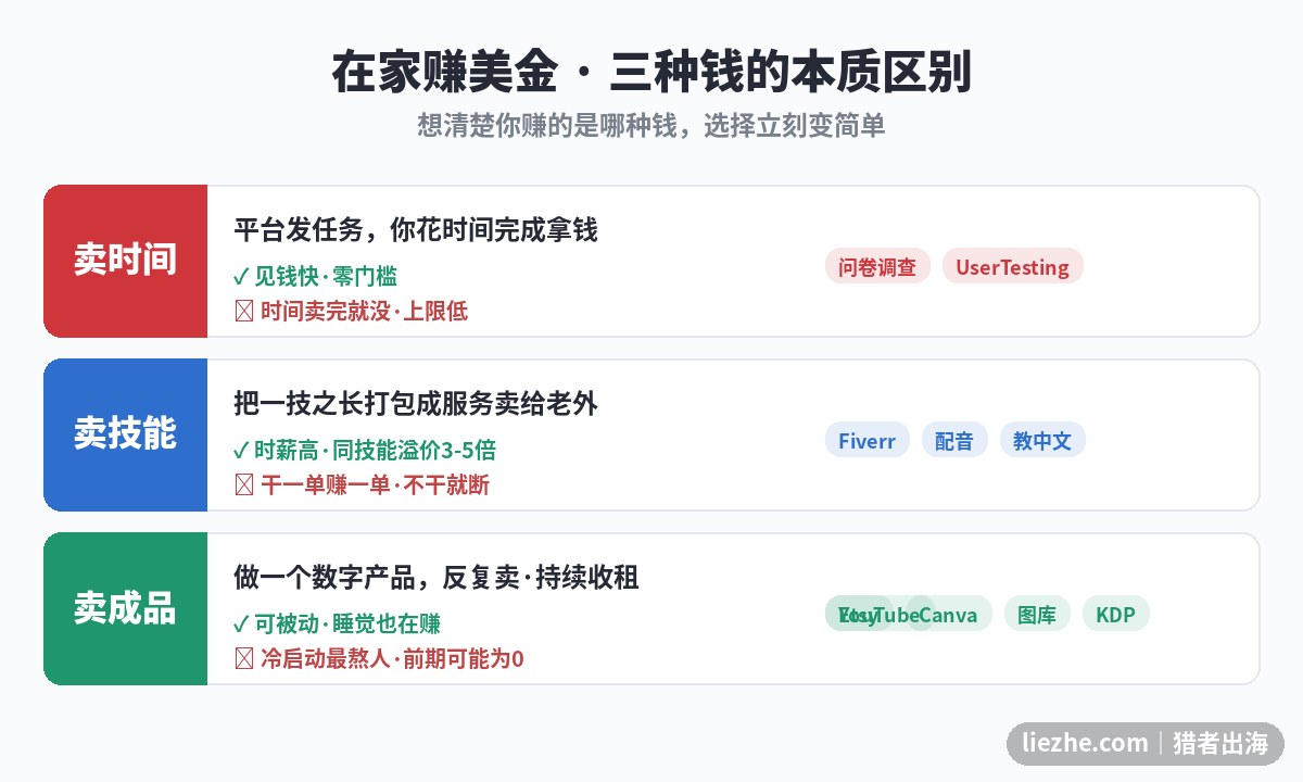在家赚美金三种赚钱模式对比:卖时间、卖技能、卖成品