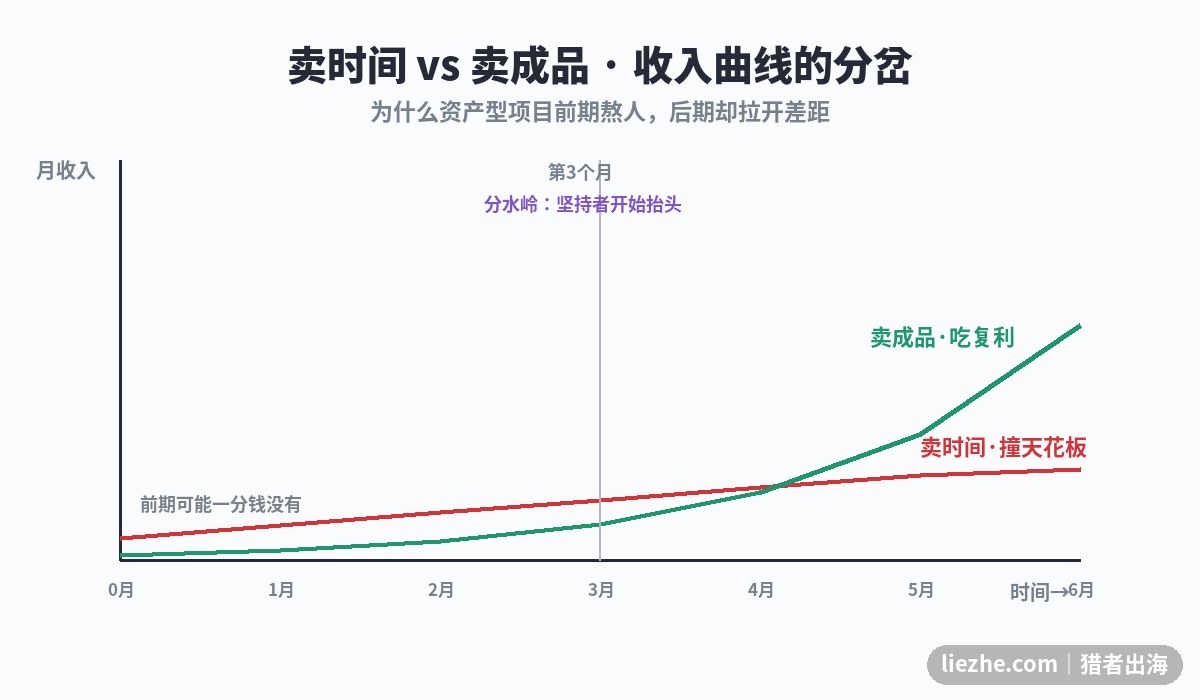 卖时间与卖成品收入曲线对比:冷启动与后期复利