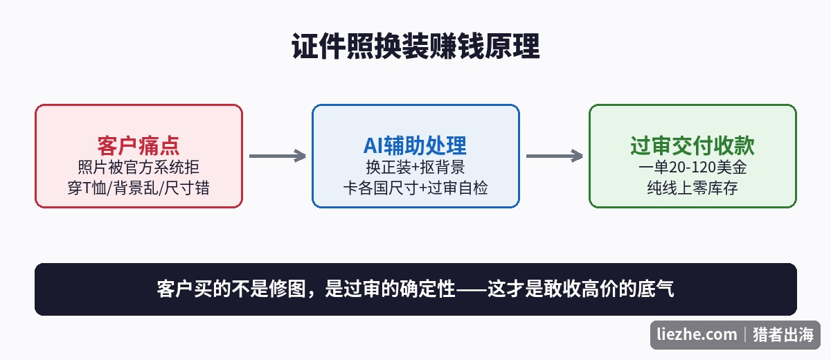 证件照换装赚钱原理图:客户痛点到AI处理再到过审收款