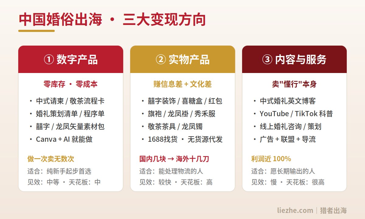 中国婚俗出海三大变现方向总览:数字产品、实物产品、内容与服务