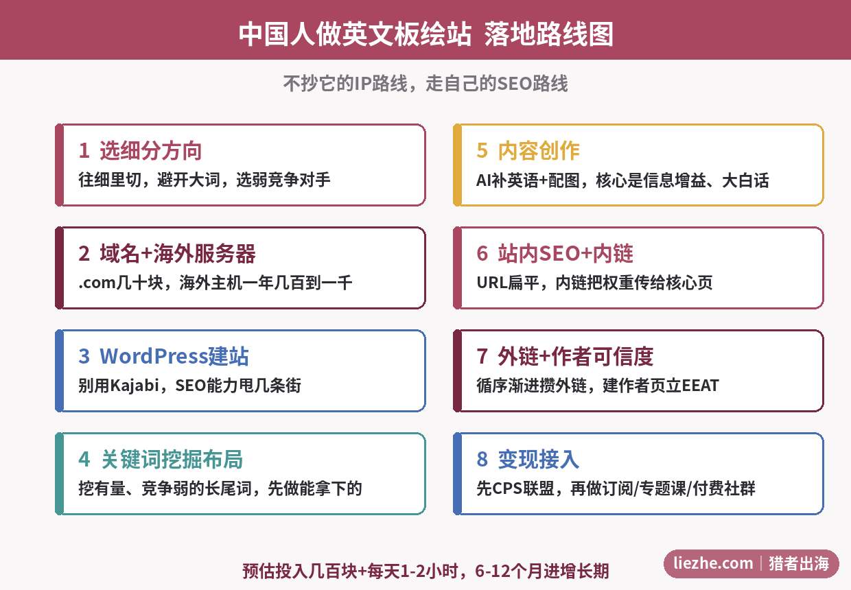 中国人做英文数字绘画板绘站的落地路线图从选方向到变现