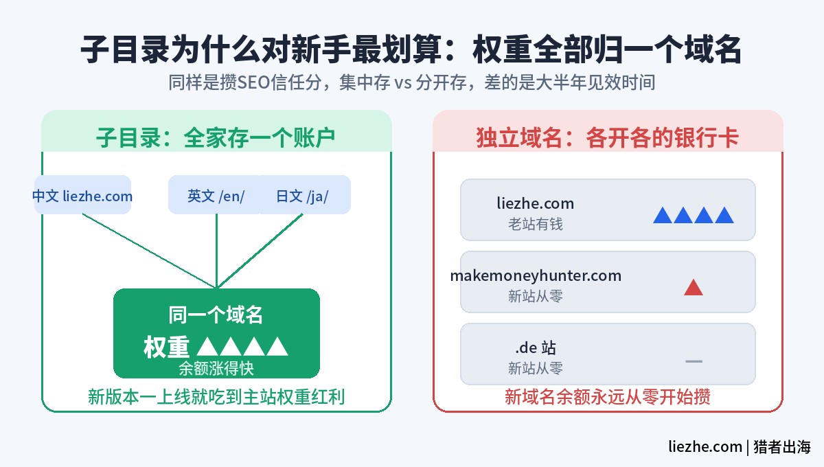 子目录权重共享与独立域名权重从零对比图