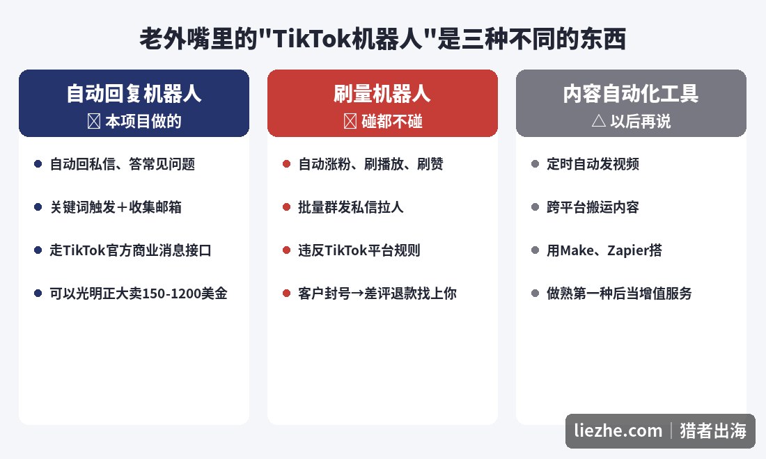 三种TikTok机器人对比图:自动回复机器人是本项目做的,刷量机器人违规不碰,内容自动化工具以后再说