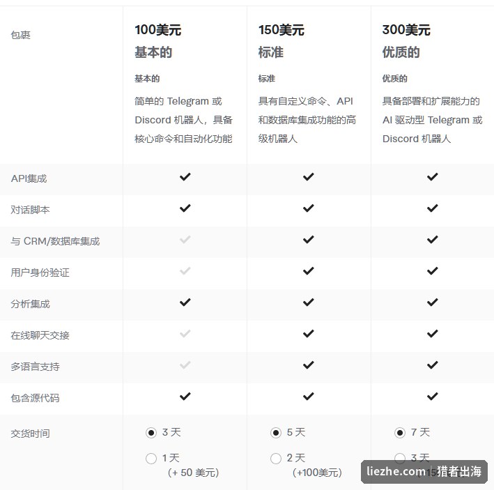 Fiverr同行机器人搭建gig的三档定价截图:基础100美金、标准150美金、高级300美金AI驱动型