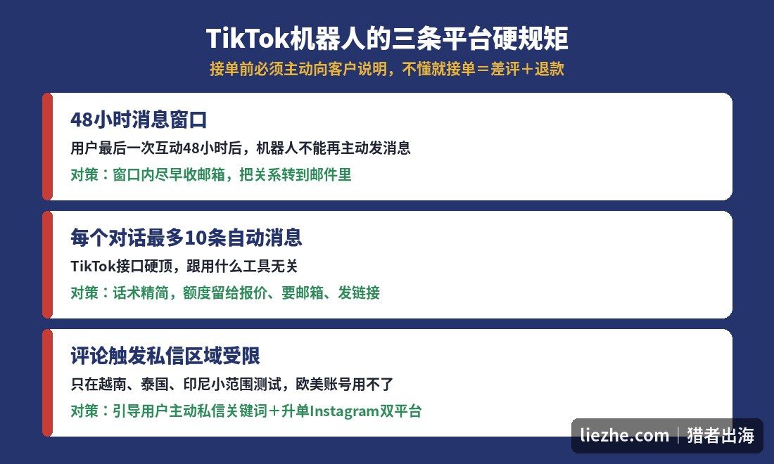 TikTok机器人的三条平台硬规矩:48小时消息窗口、每对话10条自动消息上限、评论触发私信区域受限