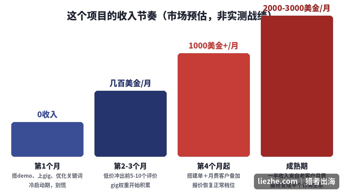 TikTok机器人项目收入节奏市场预估:第1个月冷启动0收入,2-3个月几百美金,4个月后过千,成熟期2000-3000美金