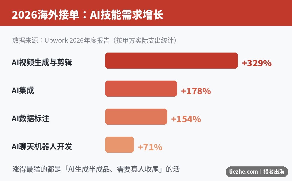 2026年海外接单AI技能需求增长数据条形图