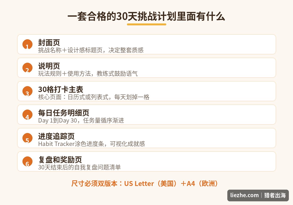 一套完整30天挑战计划数字产品的六个组成部分结构图