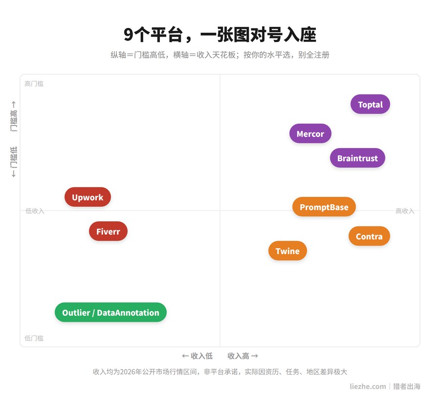 9个海外AI接单平台按门槛与收入四象限分布图
