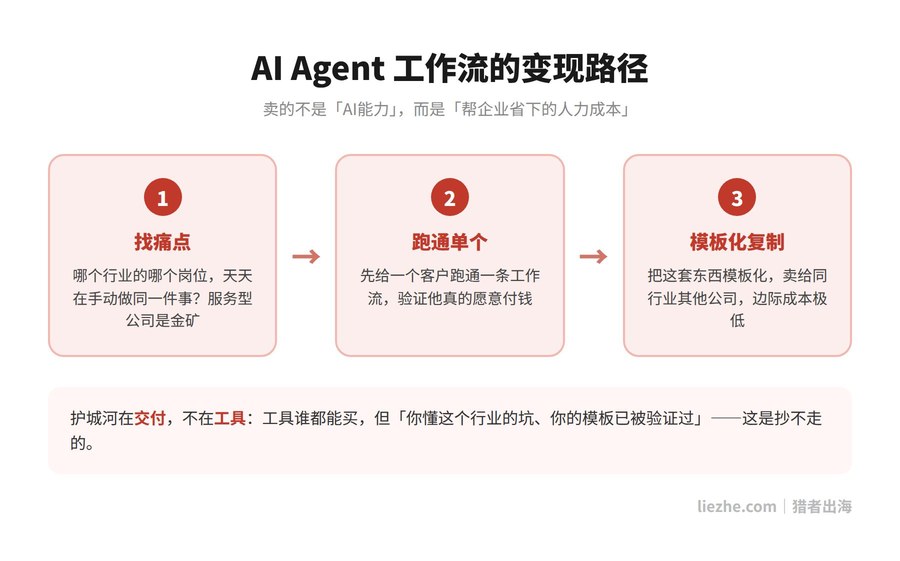 AI Agent工作流变现路径图找痛点跑通复制
