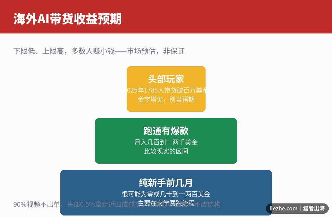 海外AI带货收益预期金字塔 新手到头部