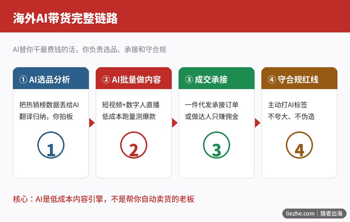 海外AI带货完整链路图 选品AI做内容成交承接合规