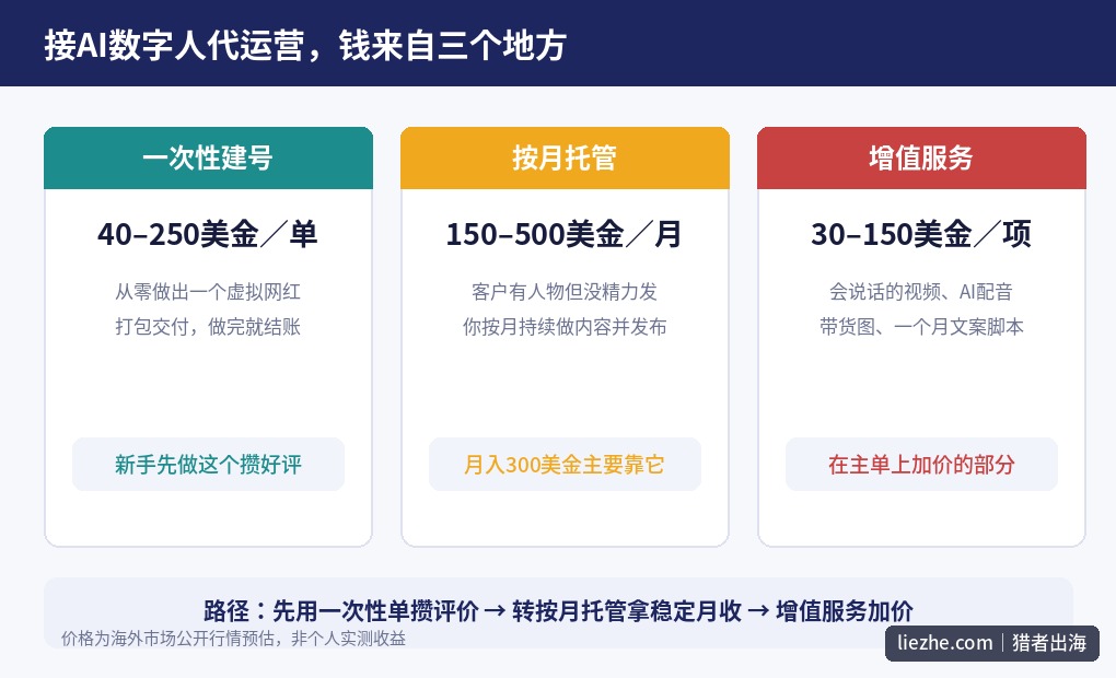 AI数字人代运营的三种变现方式:一次性建号、按月托管和增值服务