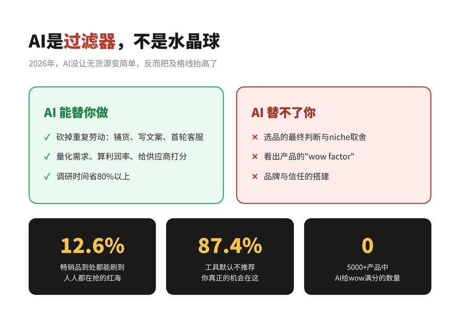 AI是过滤器不是水晶球:AI能做什么、替不了什么,以及12.6%与87.4%的数据