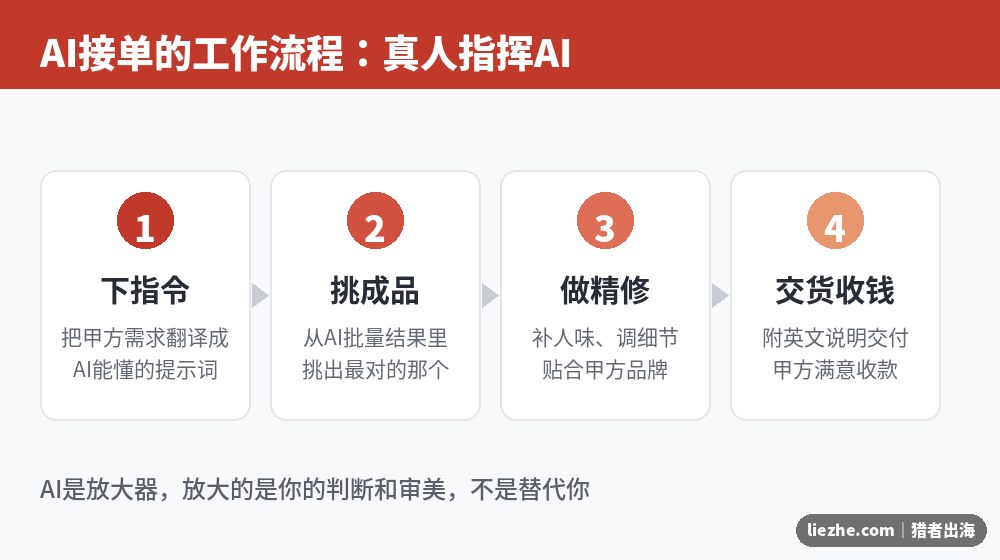 AI设计接单的四步工作流程:下指令、挑成品、做精修、交货收钱