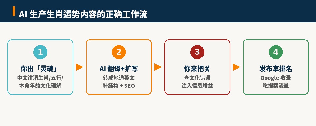 AI生产生肖运势内容的工作流 你出灵魂AI翻译扩写你把关注入信息增益