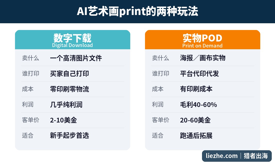 AI艺术画print两种玩法对比:数字下载与实物POD
