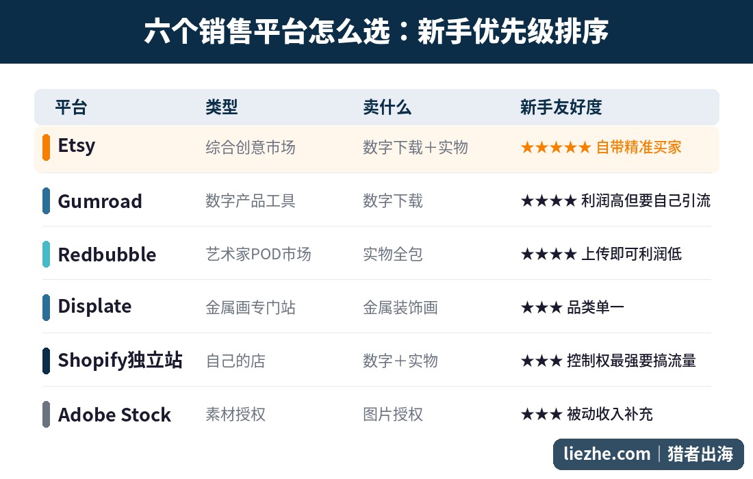 六个AI艺术画销售平台对比与新手优先级排序