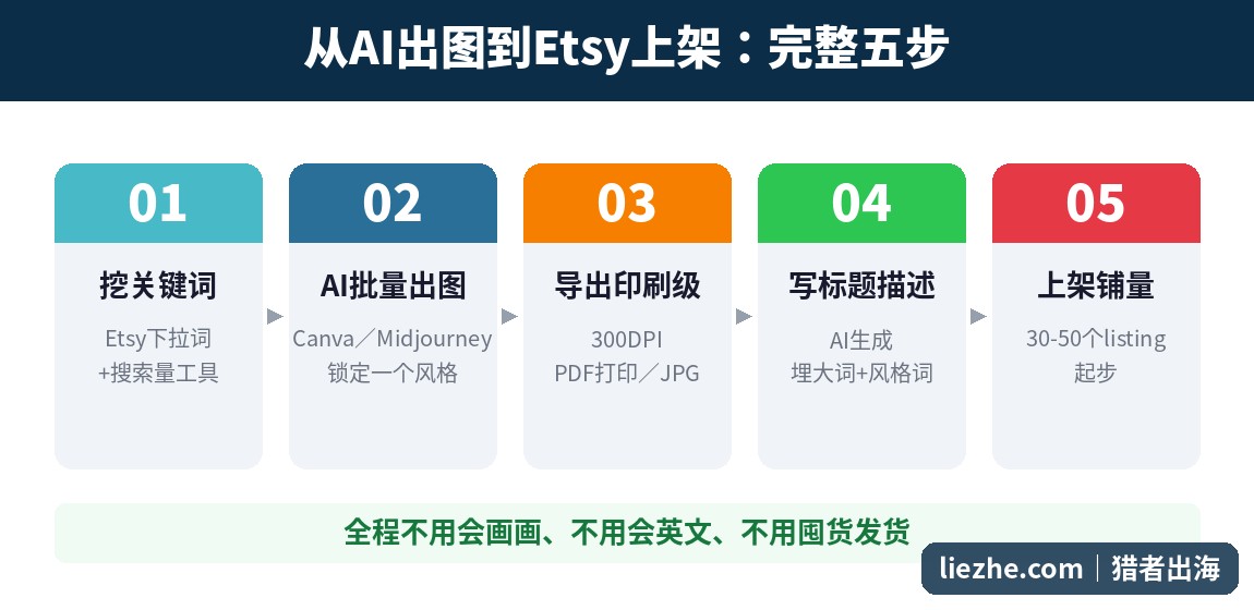 AI出图到Etsy上架的完整五步流程图