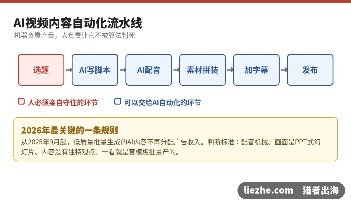 AI视频内容自动化流水线:选题到发布的六步流程和人工把关环节