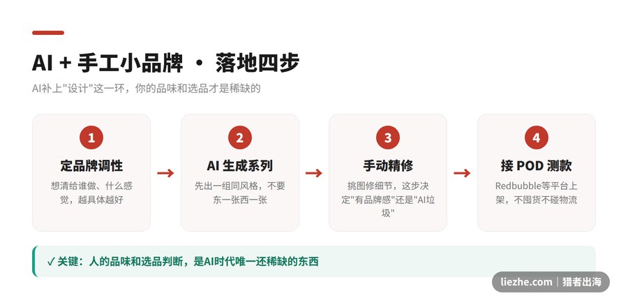 AI手工小品牌落地四步流程图:定品牌调性到AI生成系列到手动精修到接POD测款
