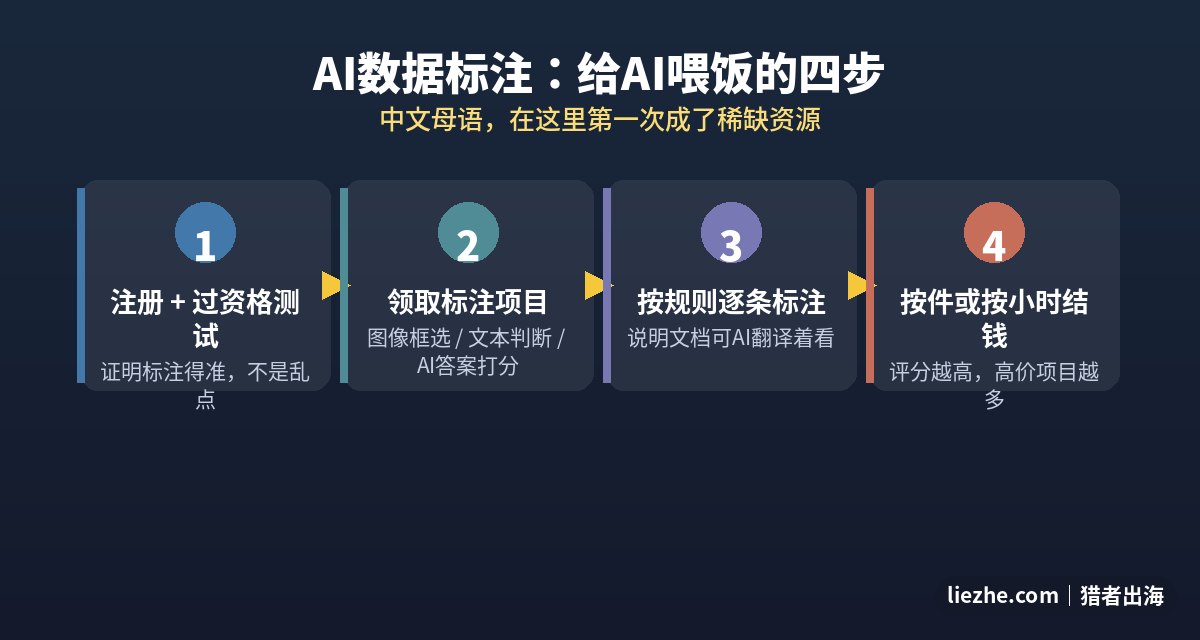 AI数据标注四步工作流程图