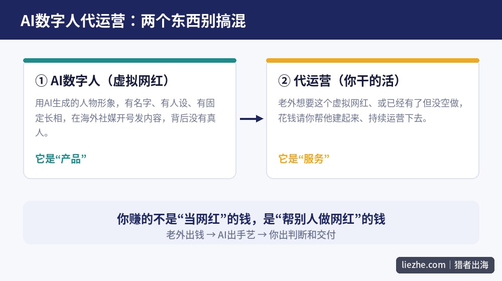 AI数字人和代运营的区别:AI数字人是产品,代运营是你提供的服务