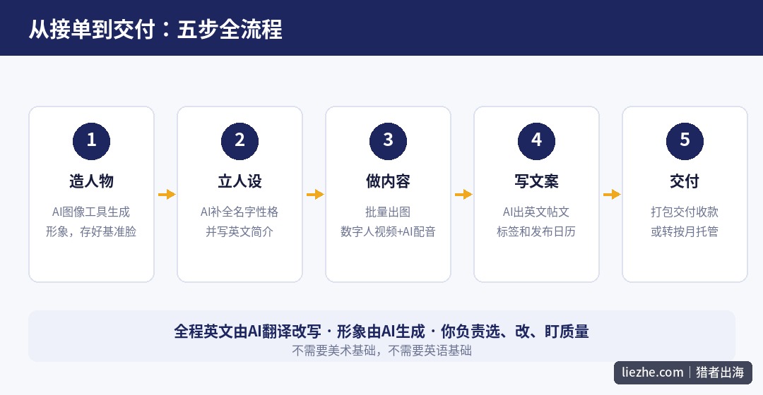 AI数字人代运营的五步交付流程:造人物、立人设、做内容、写文案、交付托管