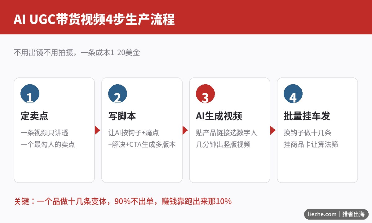 AI UGC带货视频4步生产流程 定卖点写脚本AI生成批量挂车