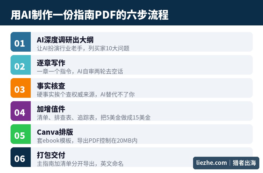 用AI制作how-to指南PDF的六步完整流程图