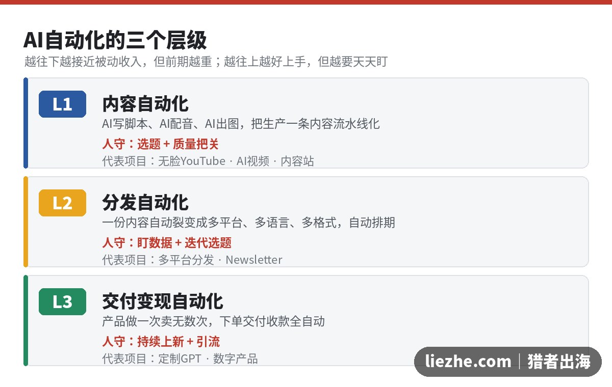 AI自动化的三个层级:内容自动化、分发自动化、交付变现自动化对比图