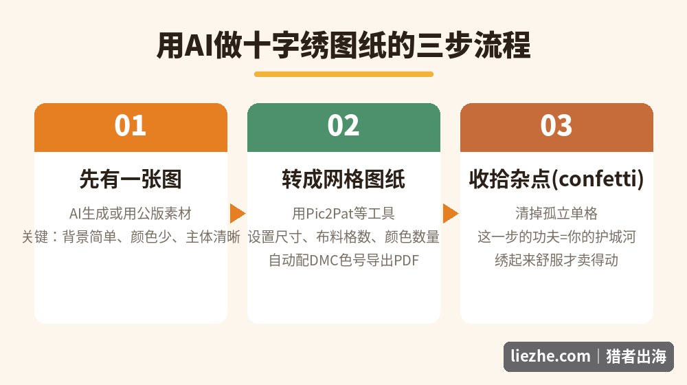 用AI做十字绣图纸的三步流程：出图、转图纸、清杂点
