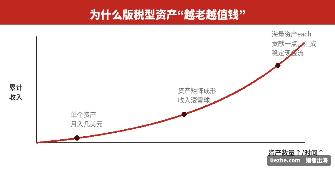 版税型资产随素材库规模累积的复利收入示意图