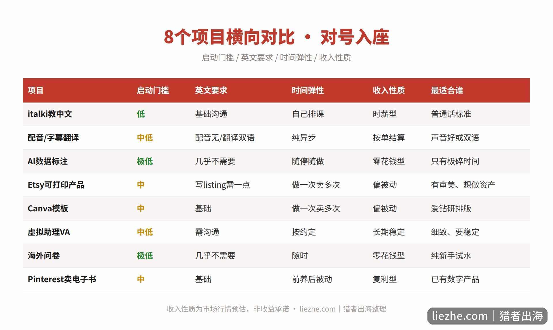 8个海外宝妈副业横向对比表,启动门槛英文要求时间弹性收入性质