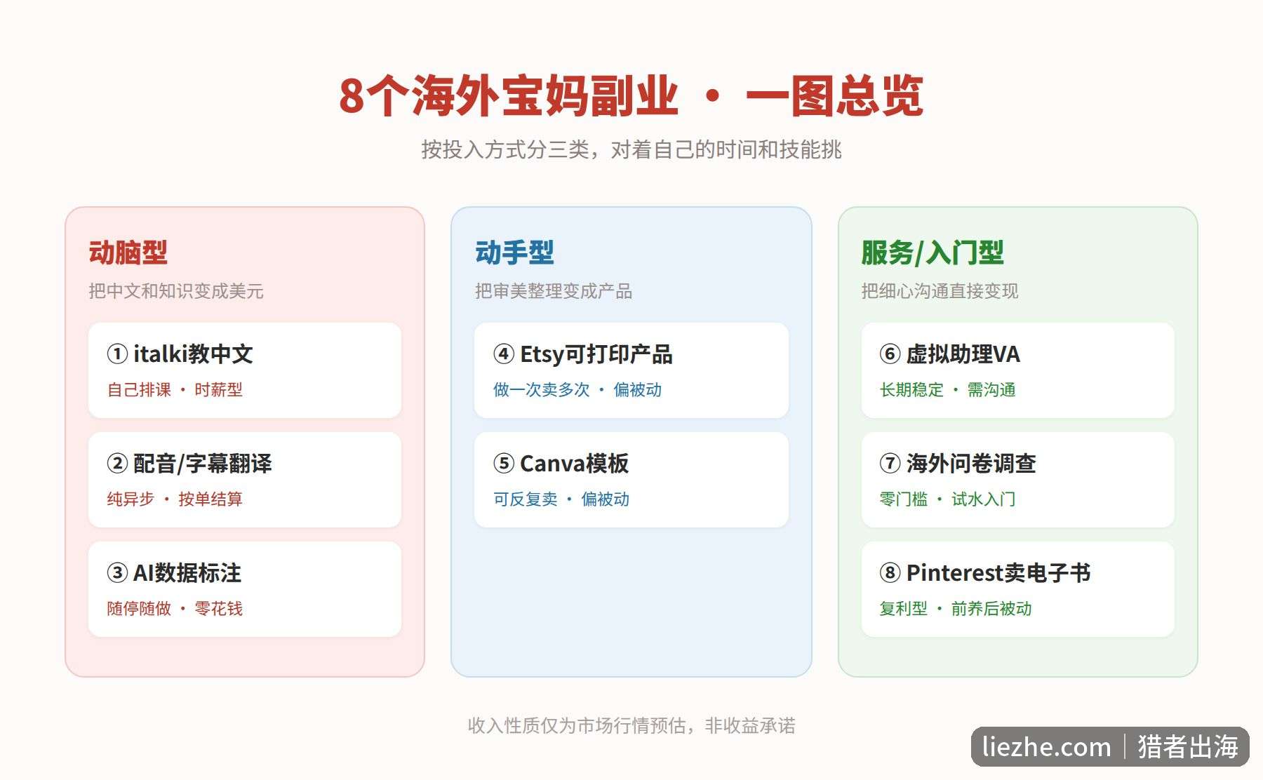 8个海外宝妈副业总览思维导图,按动脑动手服务三类分区