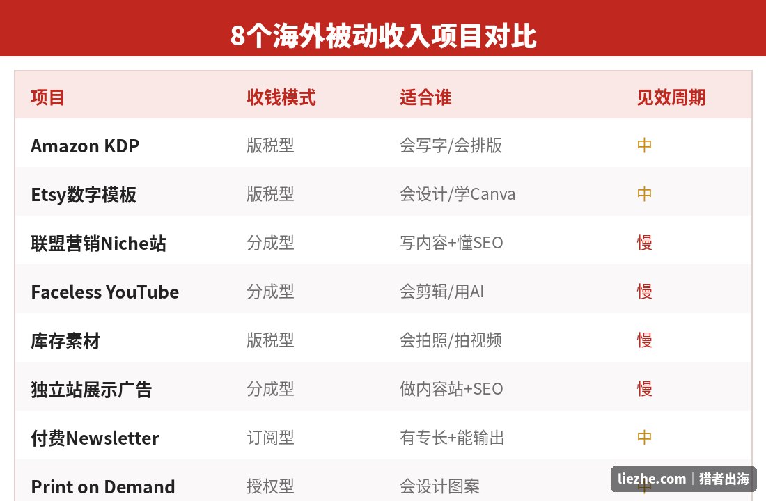 8个海外被动收入项目对比表