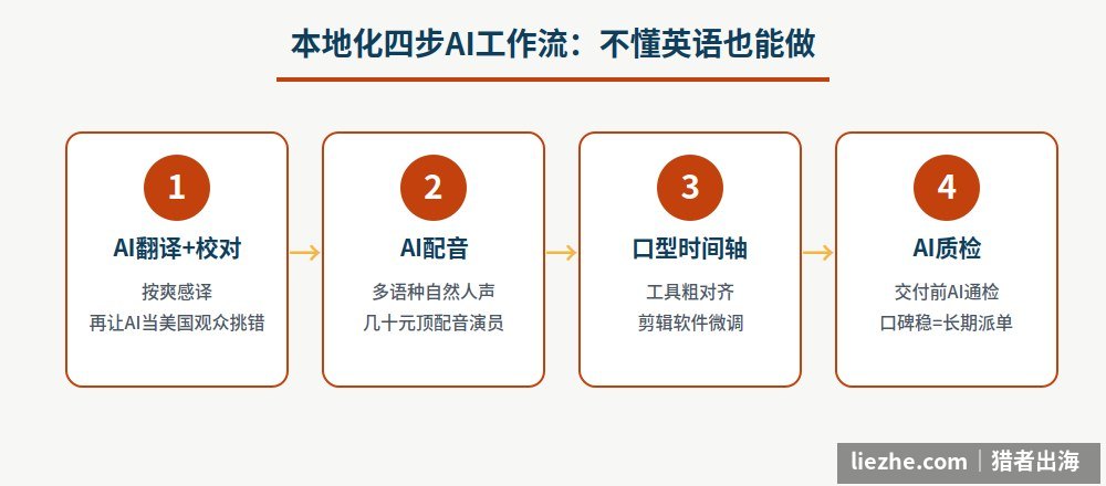 本地化四步AI工作流翻译配音口型质检