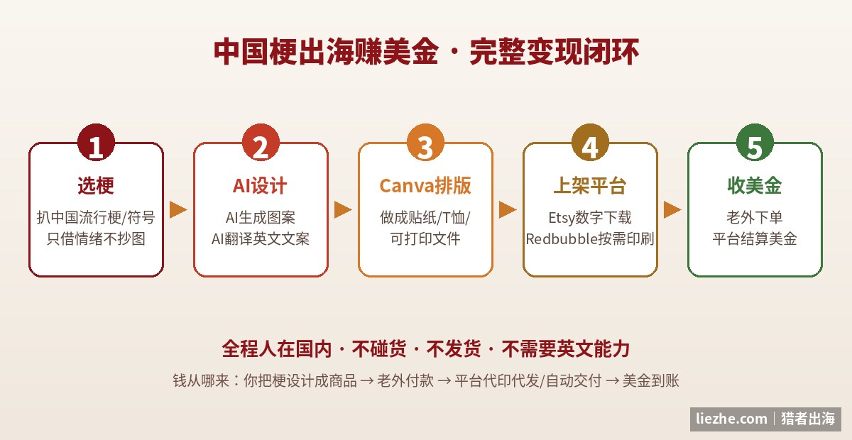 中国梗出海赚美金完整变现闭环流程图:选梗到收美金五步