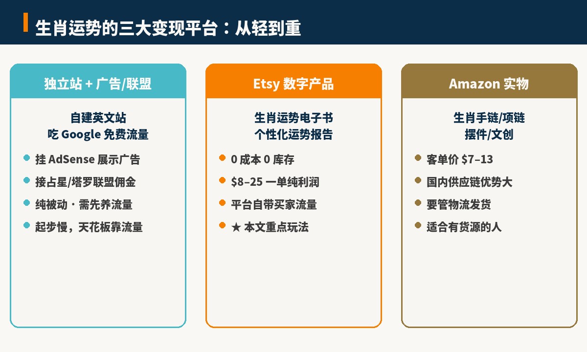 生肖运势三大变现平台对比 独立站广告 Etsy数字产品 Amazon实物