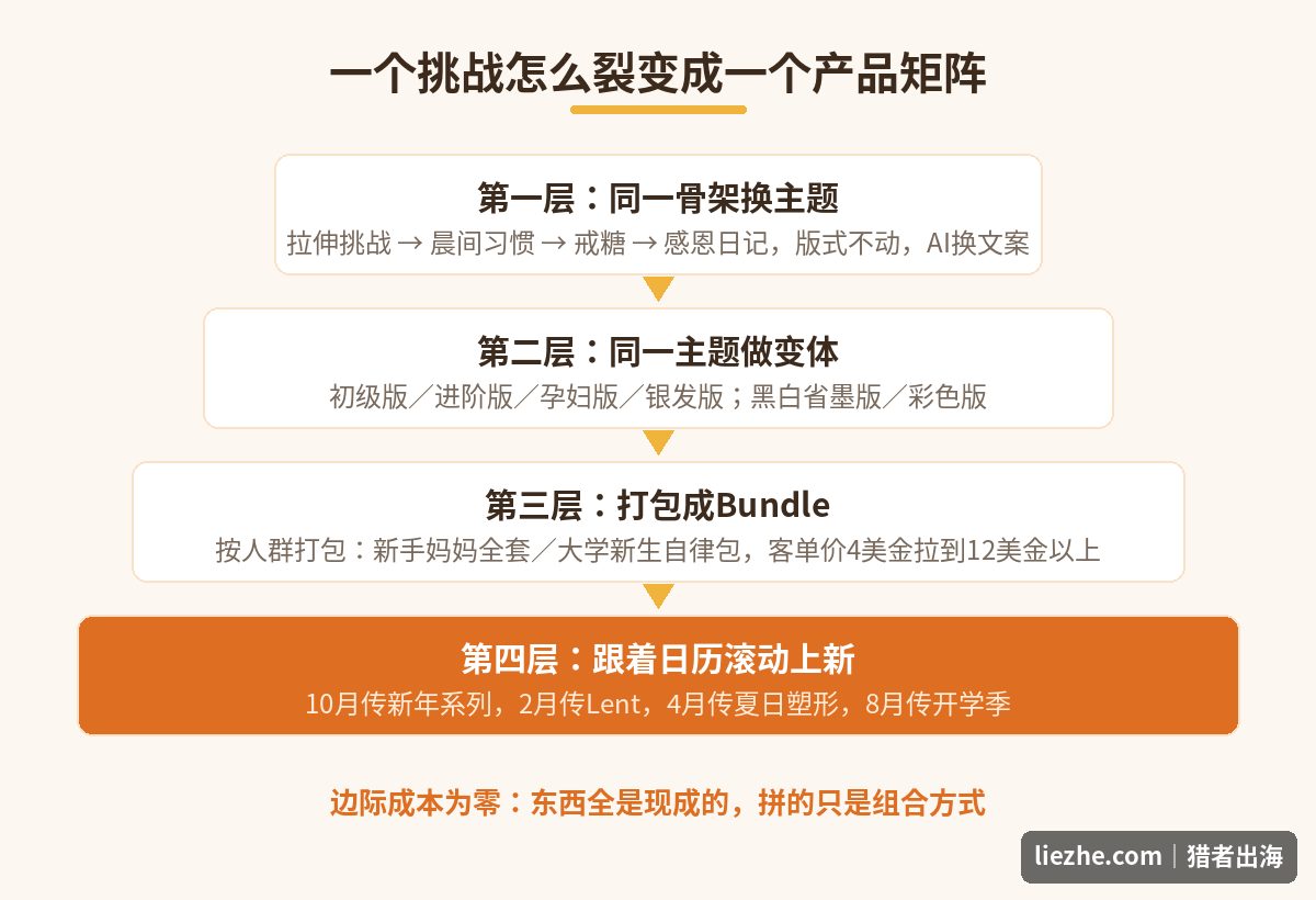 30天挑战计划从单品裂变成产品矩阵的四层玩法示意图