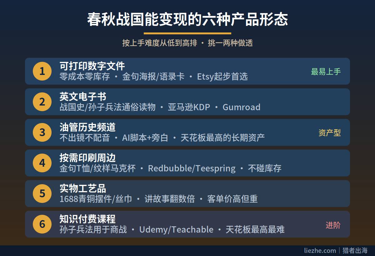 春秋战国文化出海能变现的六种产品形态:可打印文件、电子书、油管、按需印刷、实物工艺品、知识付费