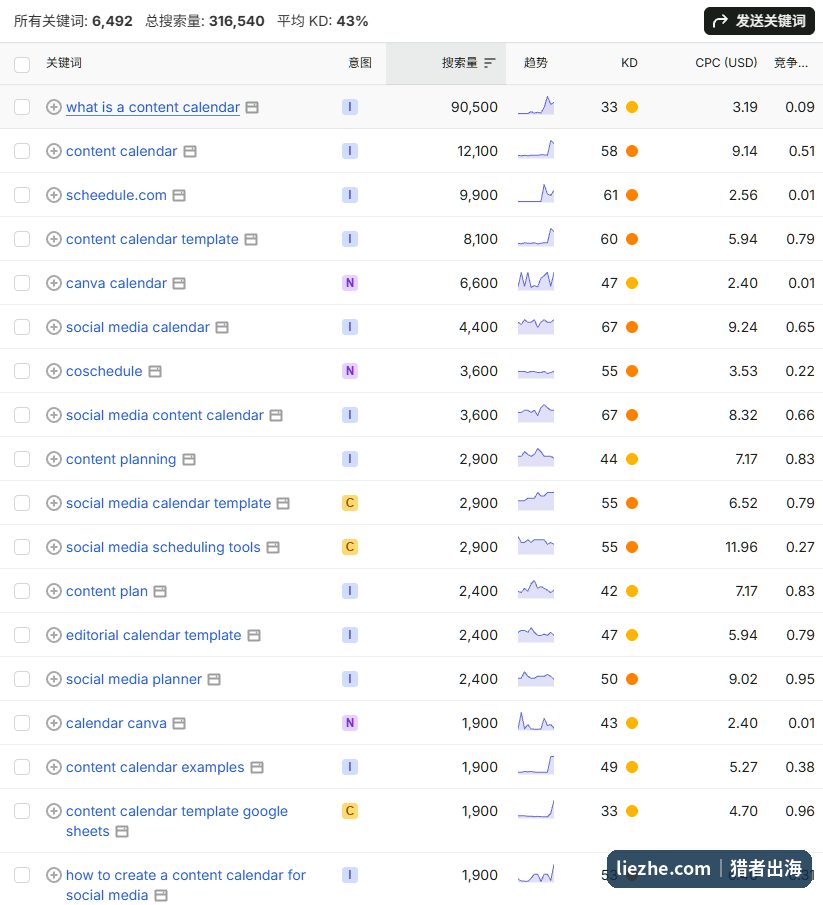 content calendar关键词集群谷歌月搜索量数据,总量超过30万