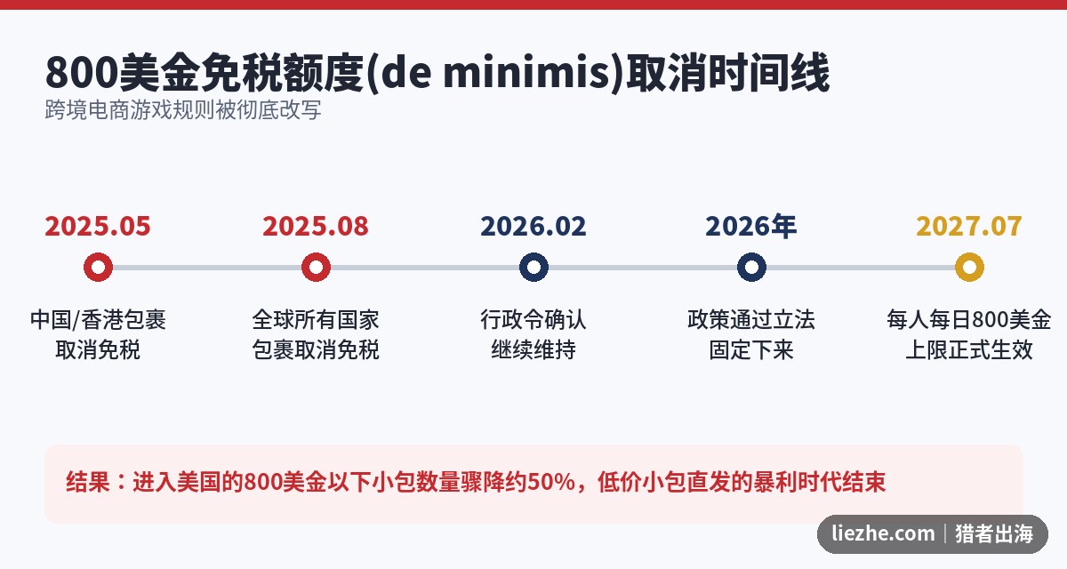 de minimis 800美金免税额度取消时间线