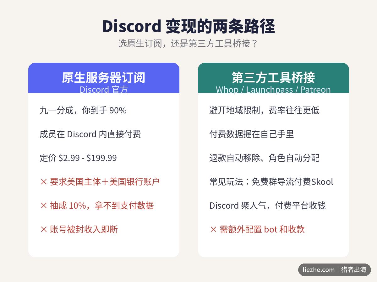 Discord变现两条路径对比:原生服务器订阅与第三方工具桥接