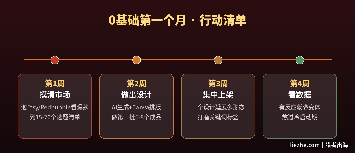 0基础第一个月中国梗出海行动清单时间轴:摸清市场做设计上架看数据